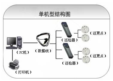 定襄县巡更系统六号